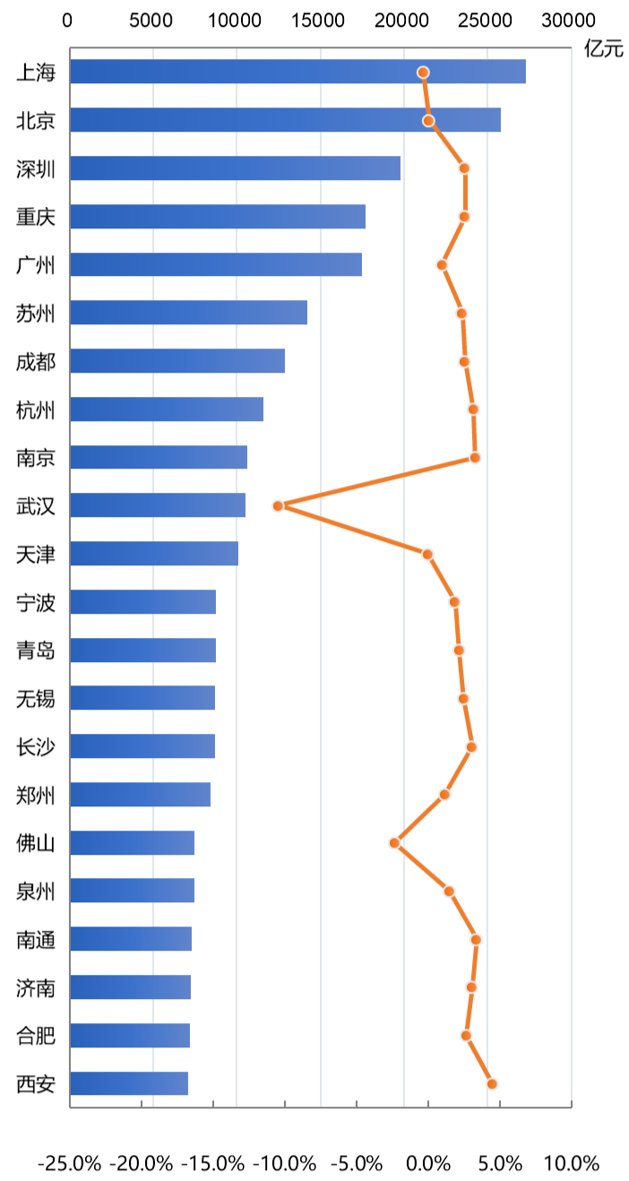 成都2020GDP(2)