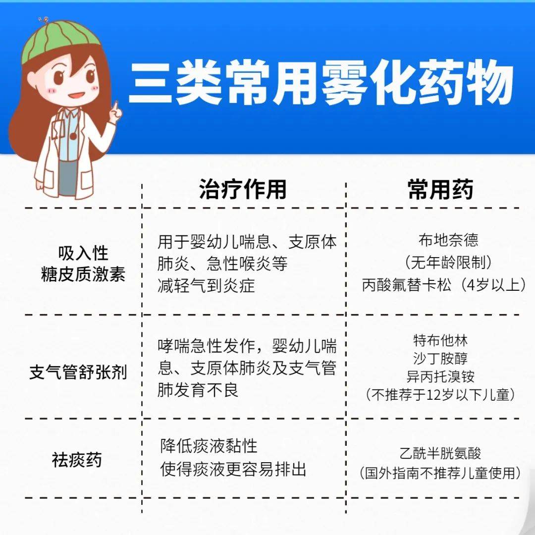 的糖皮质激素的雾化剂型有布地奈德,丙酸倍氯米松,丙酸氟替卡松三种