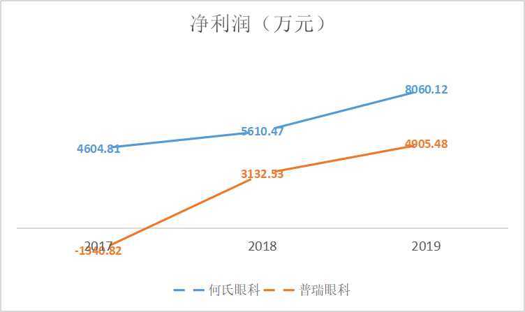 何氏眼科身陷医疗纠纷泥潭 短期内仍无法盈利(图10)