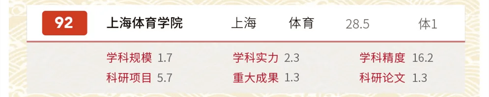 高校排名2020最新学_2020年中国非双一流高校排名:103所高校上榜,大连大学