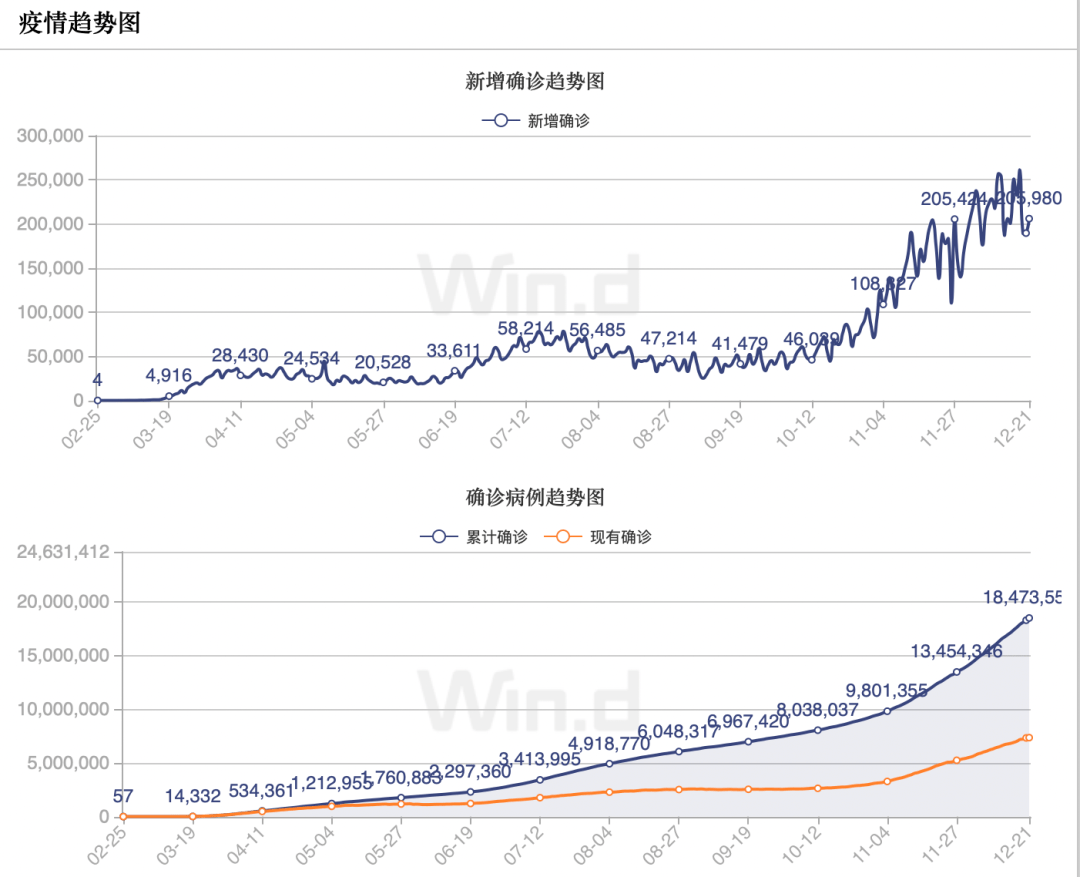 美国疫情趋势图(图片来源:wind)