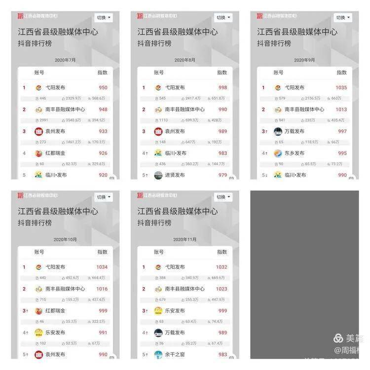 全国排名第一！弋阳县融媒体中心新媒体工作取得重要进展！