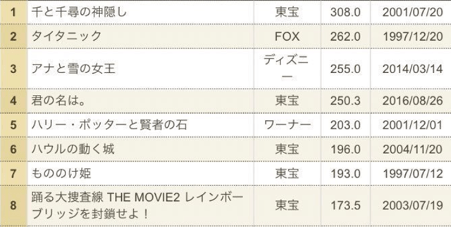 图片[2] - 「鬼灭之刃 无限列车篇」在日本上映66天票房破311亿日元 - 唯独你没懂