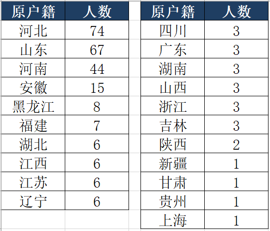 天津户籍人口2021_天津人口分布图(3)