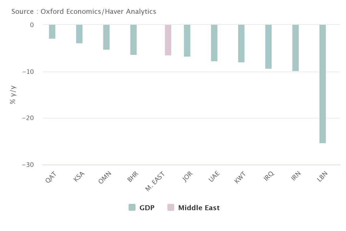 迪拜2020年GDP_中东面面观丨2020年中东经济的韧性与挣扎