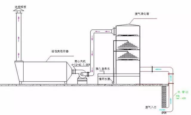 十三,水浴清洗工艺(旋流板塔)加活性炭吸附工艺