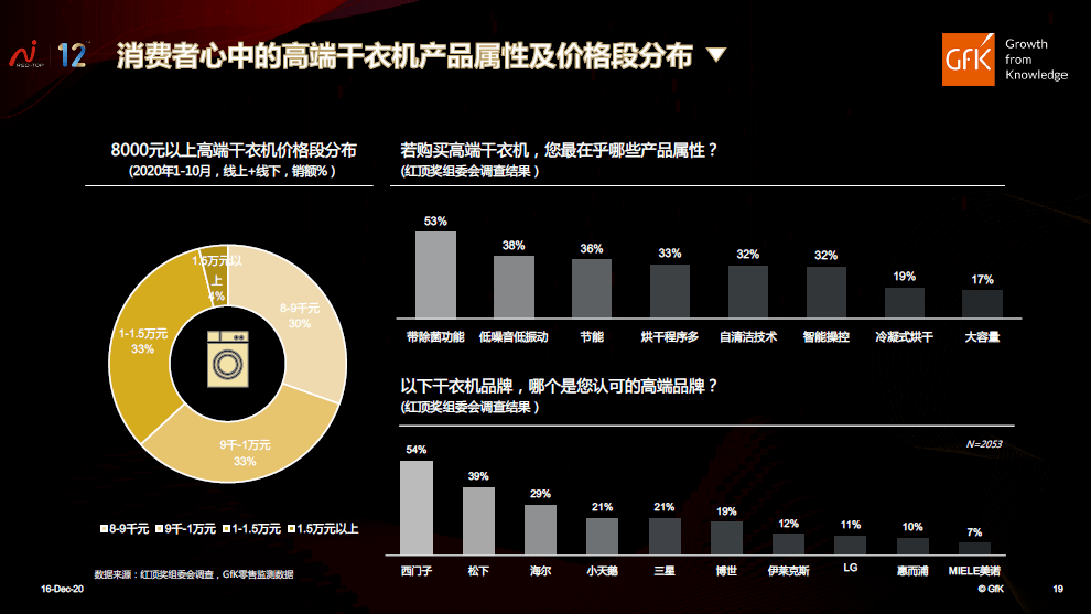 国内高端家电品牌崛起｜GfK中国高端家电市场报告聚享游(图9)