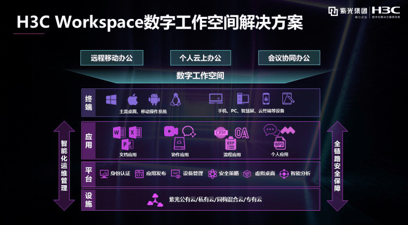 空间|新华三发布H3C Workspace数字工作空间：以“云+屏”架构为核心