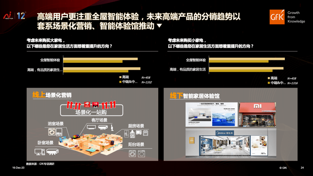 国内高端家电品牌崛起｜GfK中国高端家电市场报告聚享游(图13)
