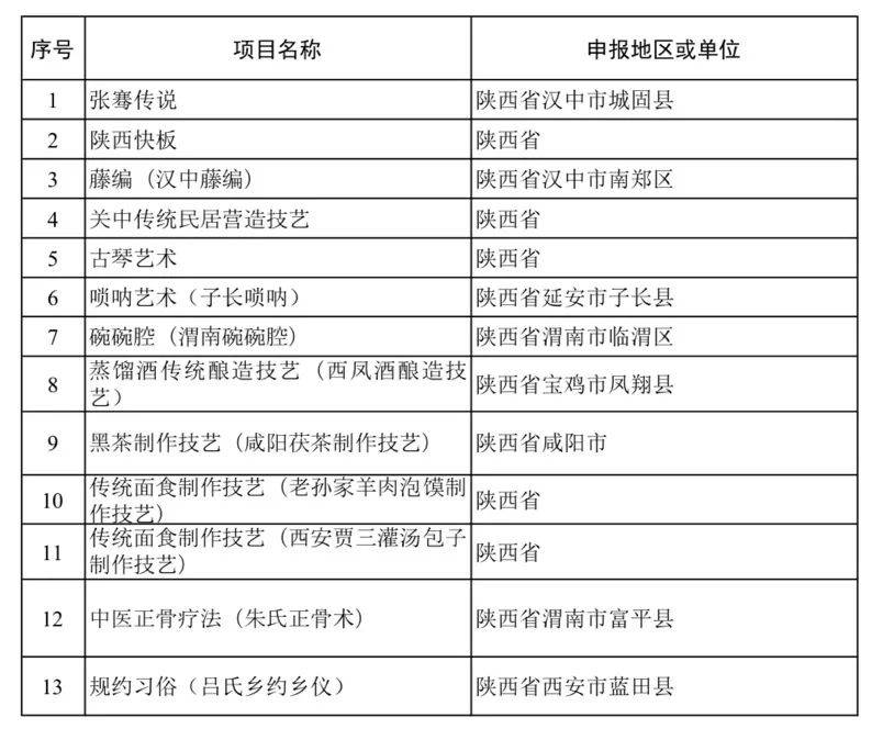 第五批国家级非物质文化遗产代表性项目名录推荐项目名单公示 陕西13个项目入选