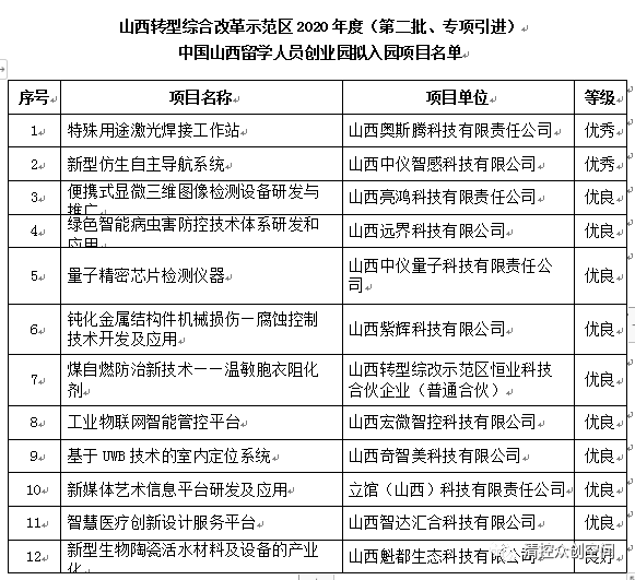 2020年山西综改区GDP_12家 山西综改示范区2020年第二批双创基地审核结果的公示(3)