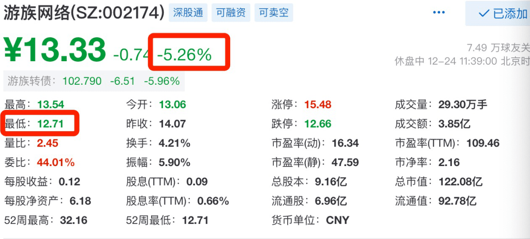 游族网络一度大跌9%