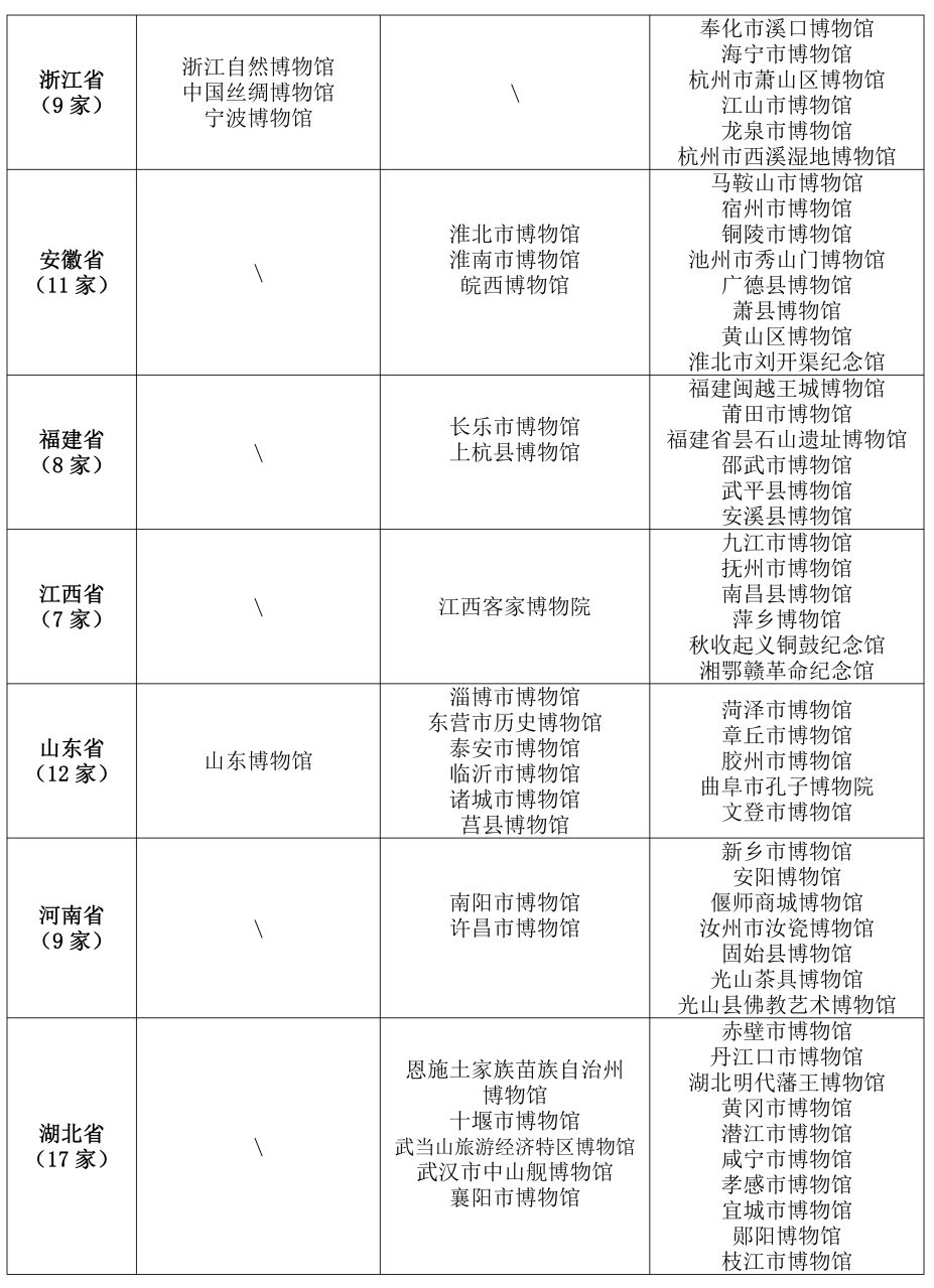 第四批国家一二三级博物馆名单公示和平县博物馆入选