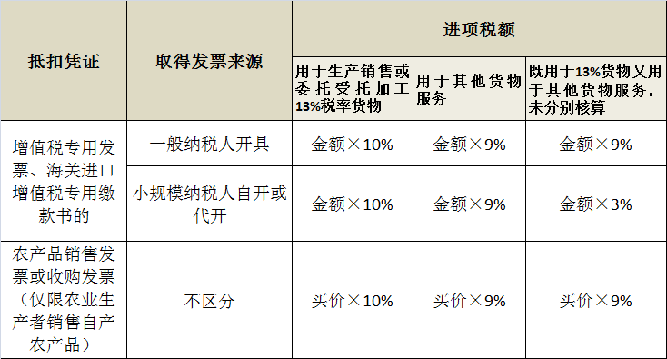 农产品抵扣凭证有哪些如何抵扣进项