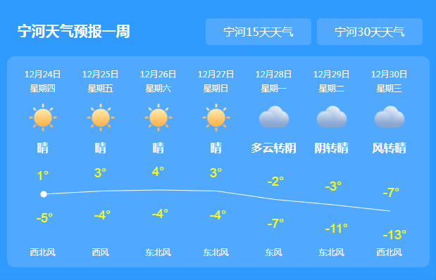 宁河区最新天气预报