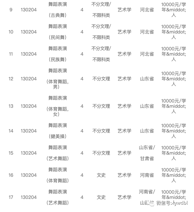 沈阳体育学院2021年艺术类专业招生简章