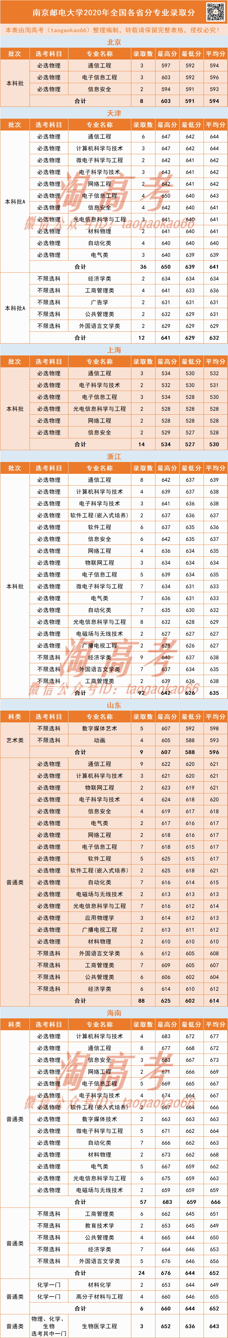 南邮2020年排名_中国最好的5所邮电大学,其中一所最可惜