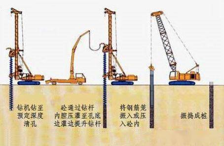 灌注桩新技术了解一下!_混凝土