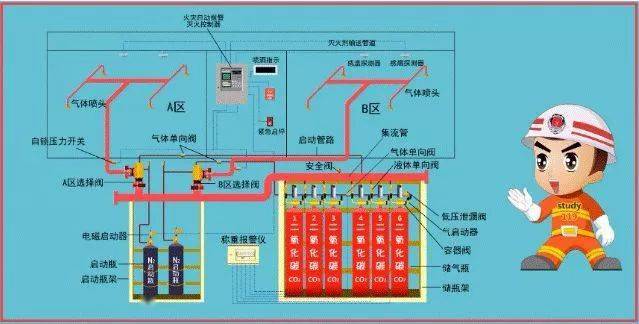 气体灭火系统分类和组成: 按应用方式进行分类,可分为两种: 1,全淹没