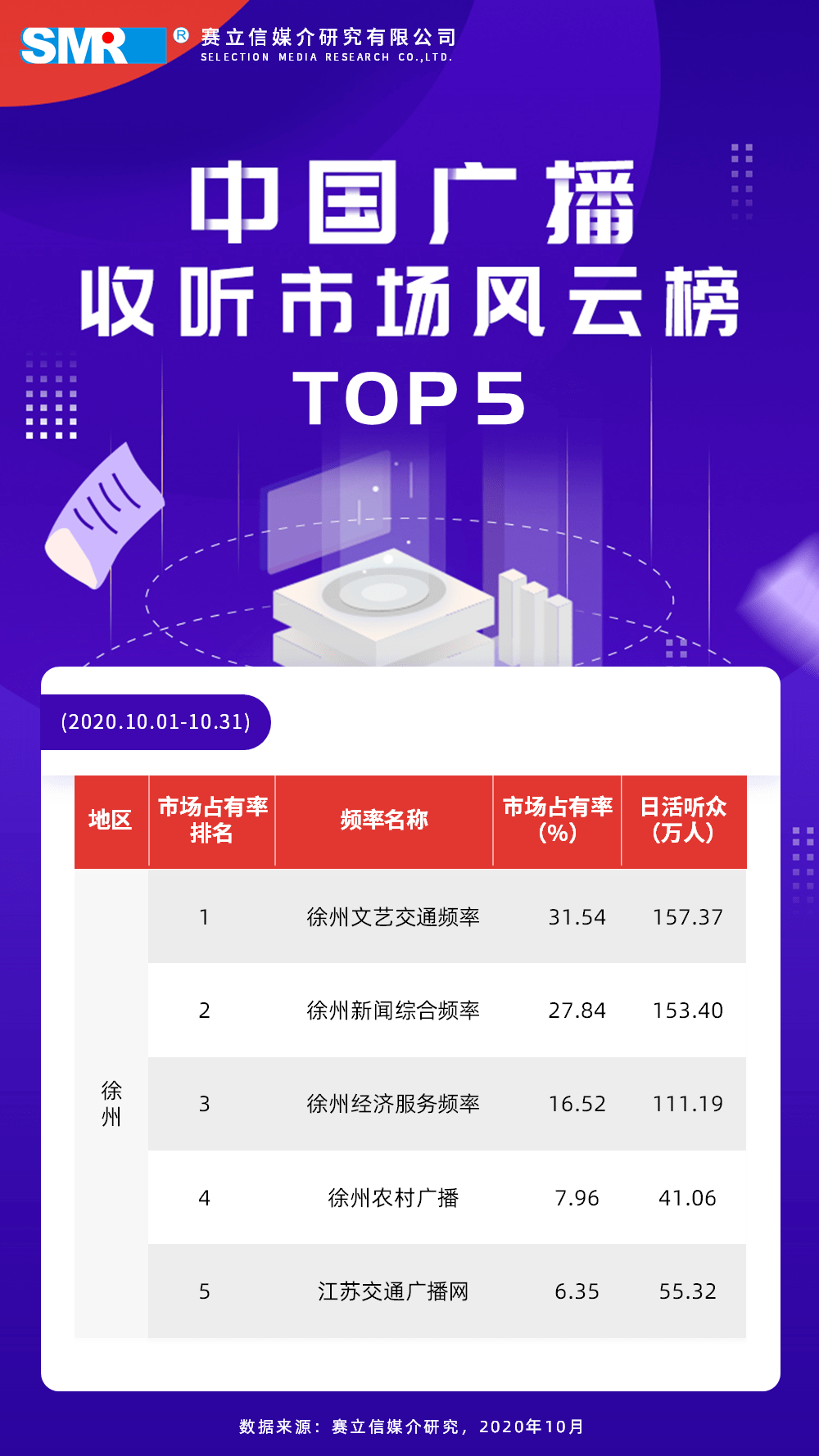 【融媒数据】2020年10月赛立信收听风云榜top5 | 邯郸、常熟、常州、南通、徐州、池州、湖州、丽水