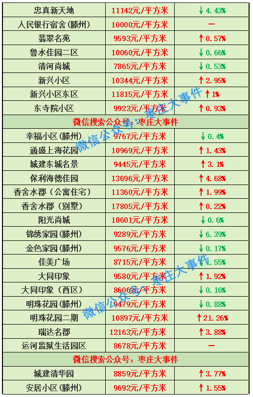 滕州占枣庄gdp多少_上半年枣庄市各区市GDP,还有经济指标是这样的(2)