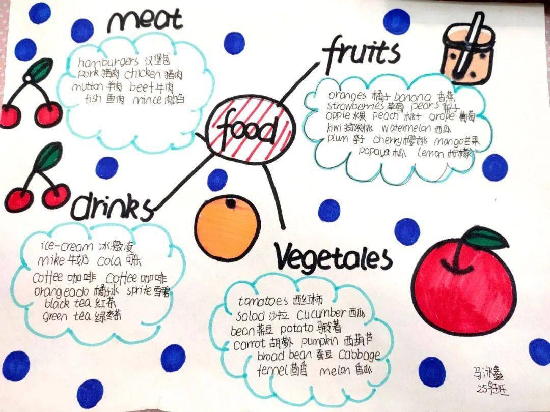 下面来看看哈佛年级的少年们所绘画和构思的以"food"为主题的思维导图