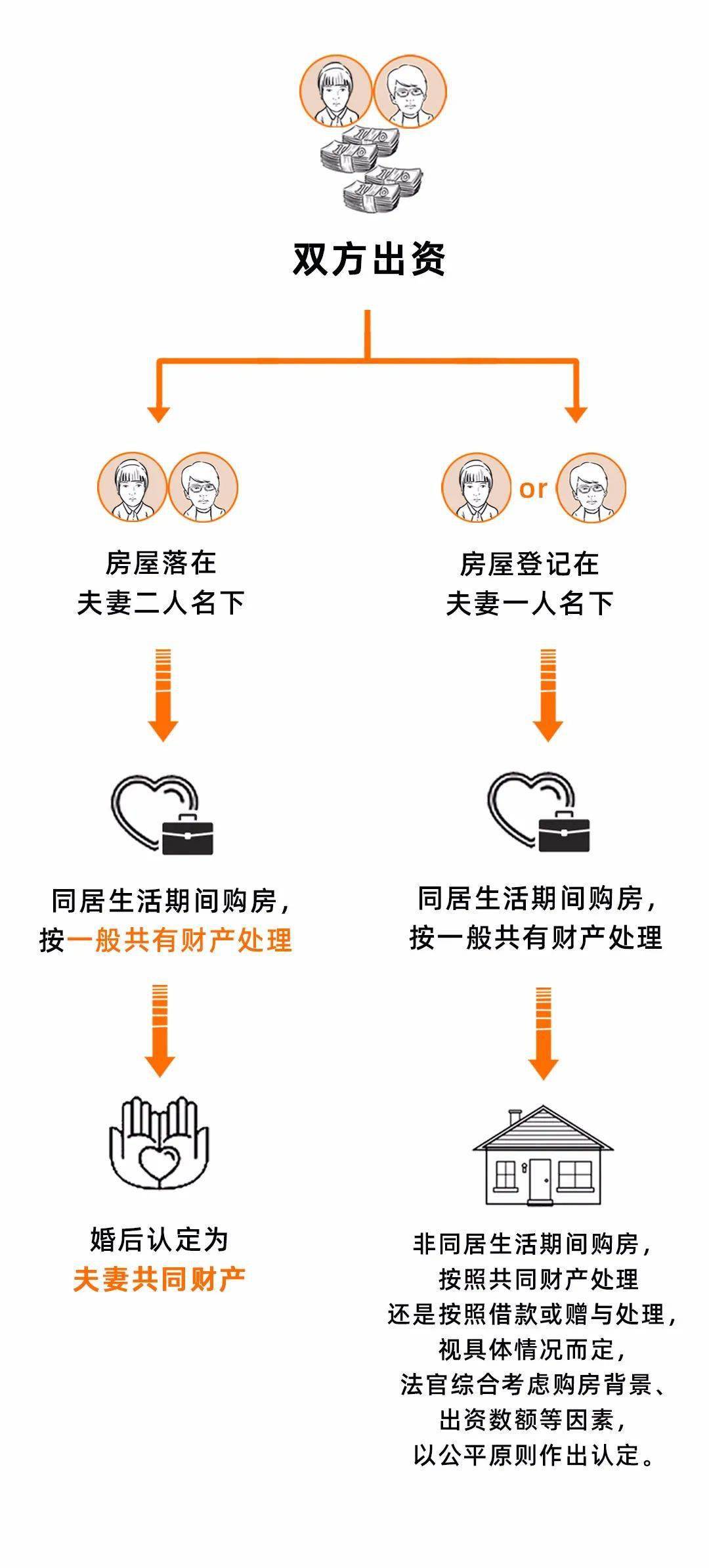 婚前买房的恭喜了！父母出资、男女双方出资、个人出资买房的产权归属问题，领证前终于清楚了！