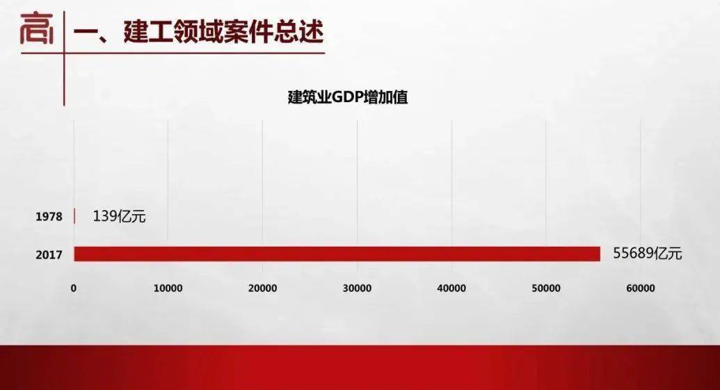 建筑业gdp怎么统计_牛怎么画简笔画