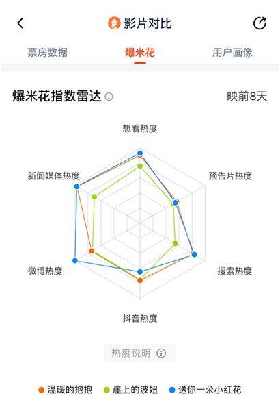 电影|灯塔专业版重磅上线“抖音电影榜” 为片方提供营销数据日级监测