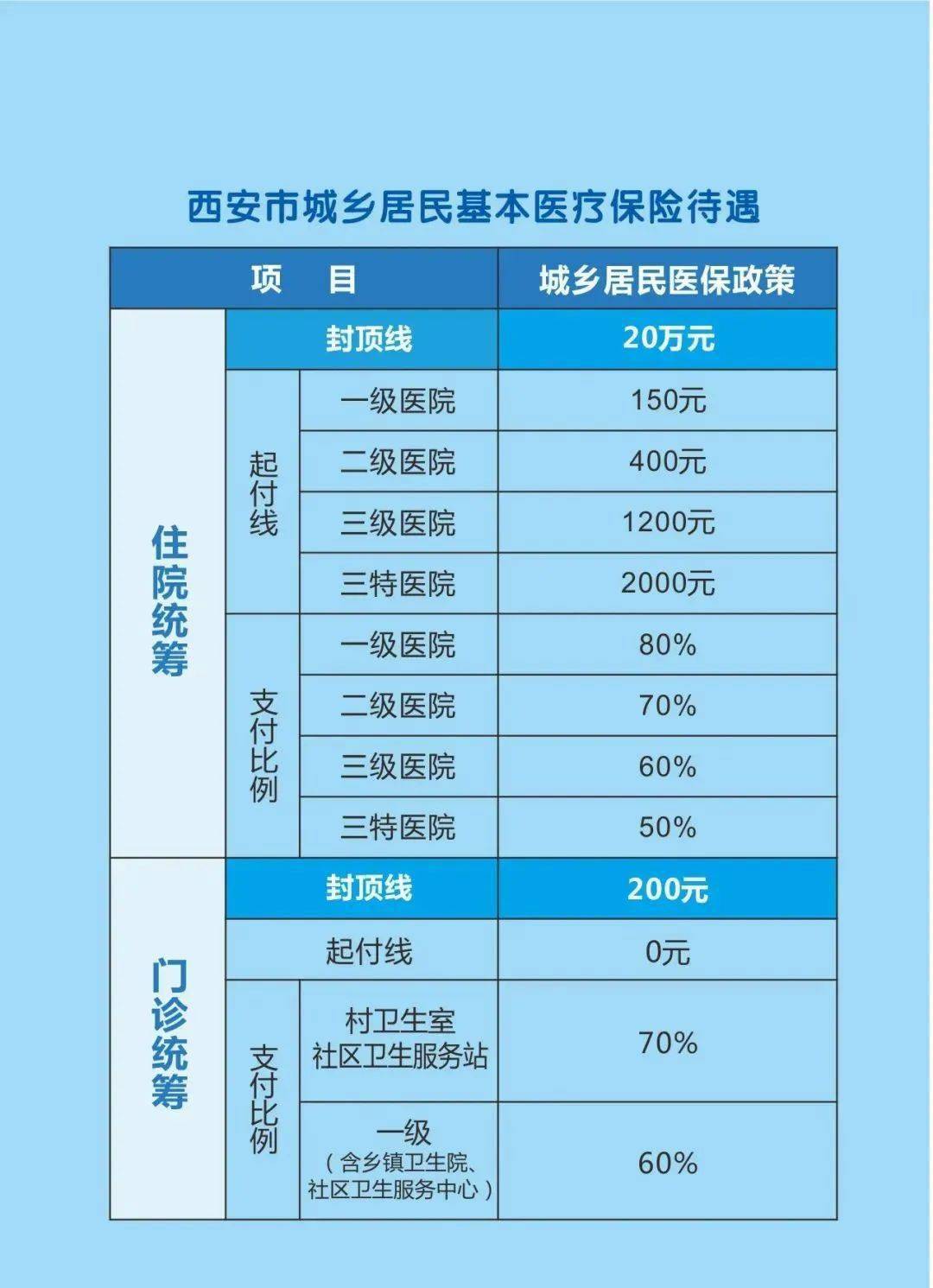 最新职工医保,居民医保报销比例