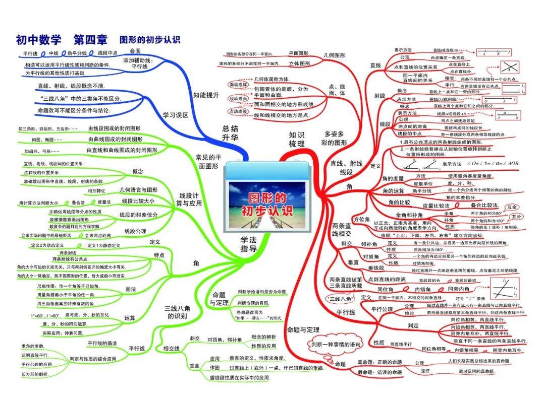 初中数学思维导图高清彩版汇总!太有用了,收藏能用三年!