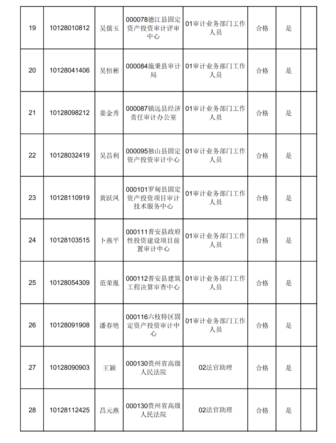 2020年贵州省考职位_第二批32人!贵州省2020年省直及垂管系统公