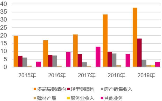 杭萧钢构大行业中的小公司成长可期