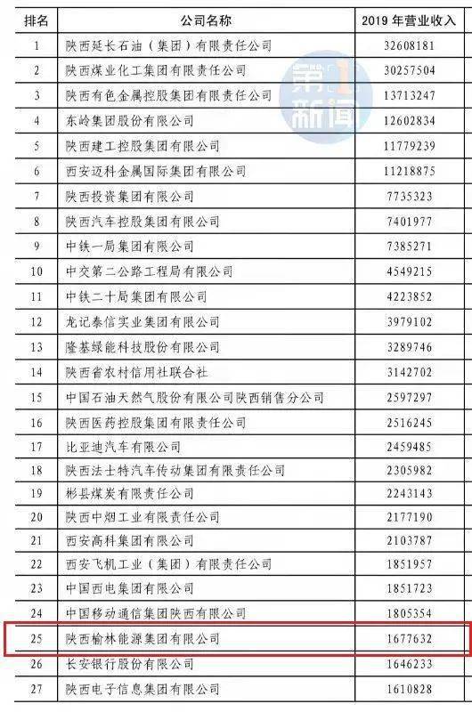 陕西公司排名_陕西大学排名一览表