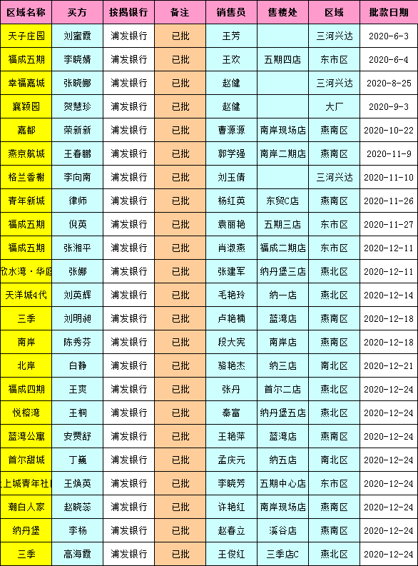 华夏银行 燕郊中行 迎宾路建行 廊坊银行 2截止2020年12月26日各行在途单进度明细