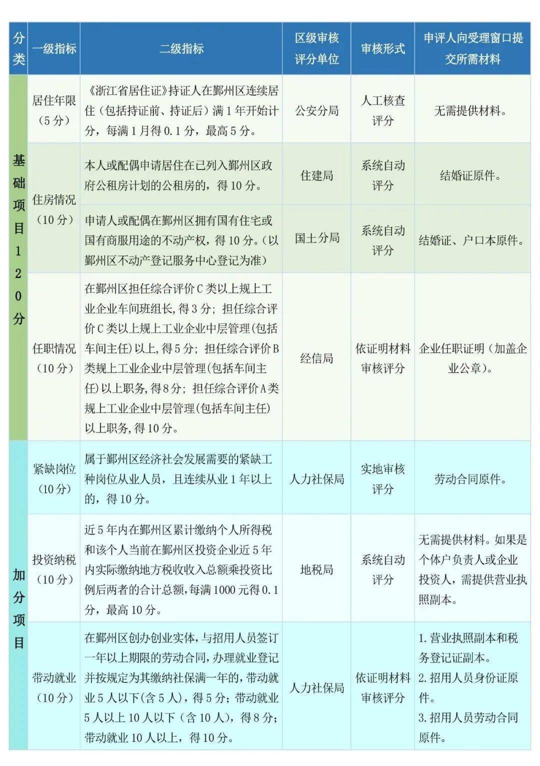 流动人口积分_年中冲量 快抢5折车园区东环车展来啦