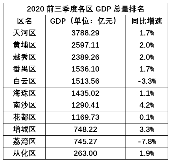 广州市各区排名gdp_前三季度广州各区GDP全部出炉天河总量继续领跑