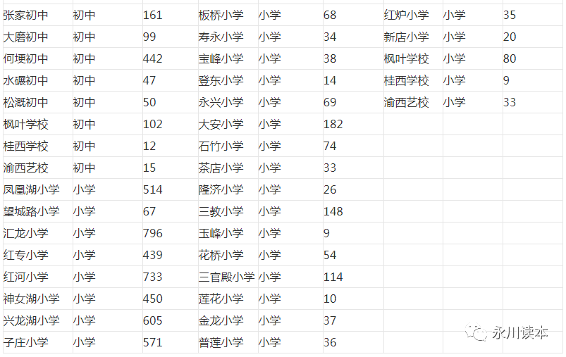 2021永川人口数量_永川人口统计 男性占50.55 ,女性占49.45(3)