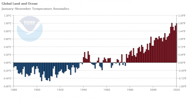 数据|世界气象组织：2020年或为有记录以来最热年份之一