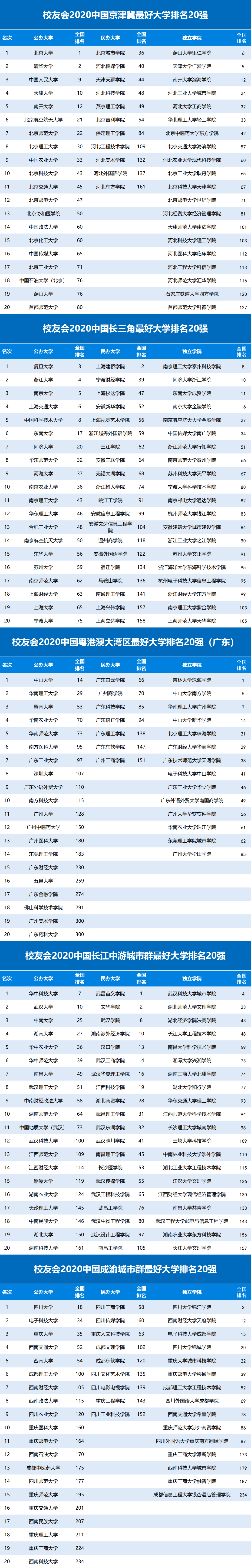 校友会2020大学排名_2020中国五大城市群大学排名出炉,这些高校