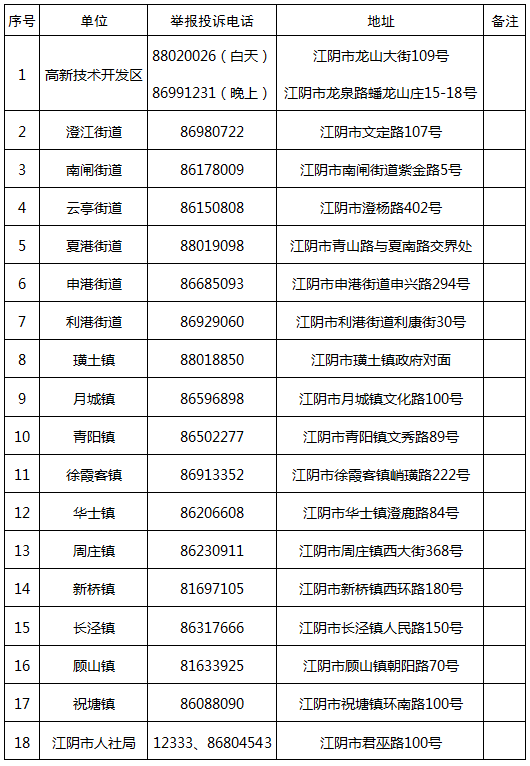 关于公布江阴市农民工权益维护举报投诉电话的通告