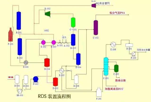 加制氢工艺催化,焦化,重整等工艺【来源:crou制药在线】
