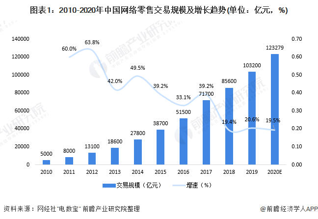 
2020年中国网络零售行业市场现状与竞争格式分析 生意业务规模、用户规模双双增