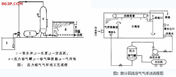 种类:沙滤,离心,板框,带滤 叠片,纤维盘,纤维球  气浮法在废水处理中