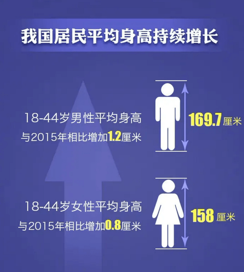 2020中国人平均身高体重公布【爱体育运动的孩子身高体重普遍达标】
