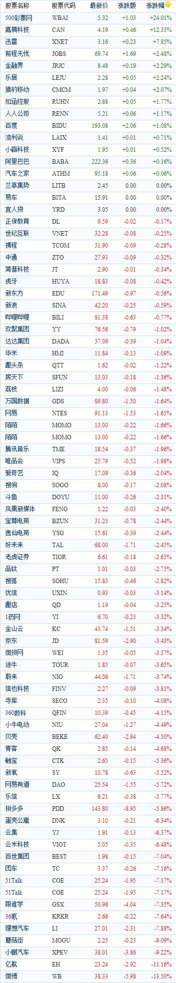 
中国观点股周一收盘涨跌互现 500彩票网大涨逾24%【开云app官网下载入口】