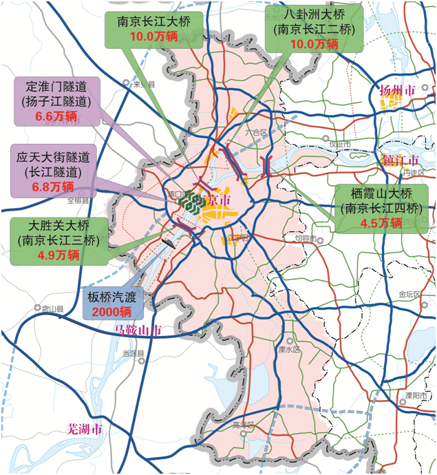 其中通过高速公路进出南京的流量约占61,普通国省道约占39.