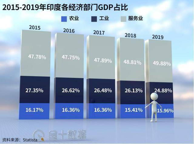 印度软件产业年gdp_G20二季度GDP公布 2020年各国二季度GDP增速如何