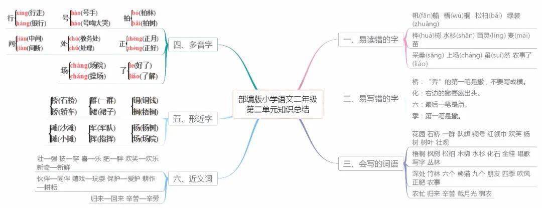 期末复习部编版小学语文16年级上册各单元思维导图汇总丨文末下载