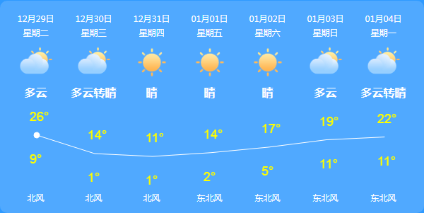 将迎来  "断崖式"降温 东关镇一周天气预报